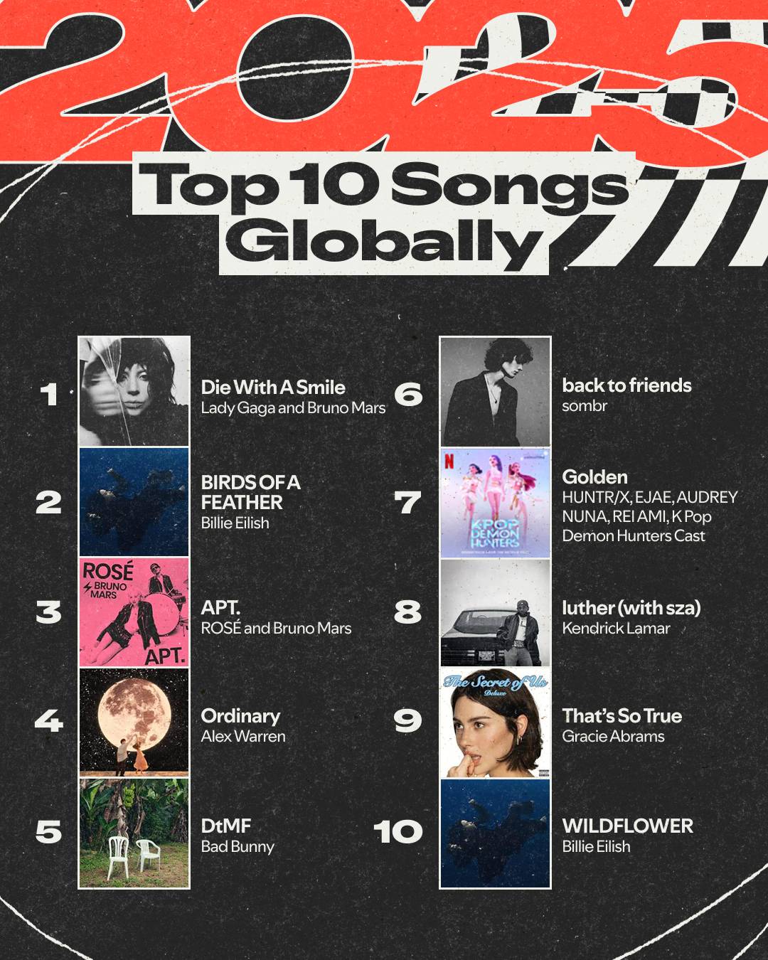 Spotify Wrapped's top 10 songs globally for 2025. Credit: Press/Spotify